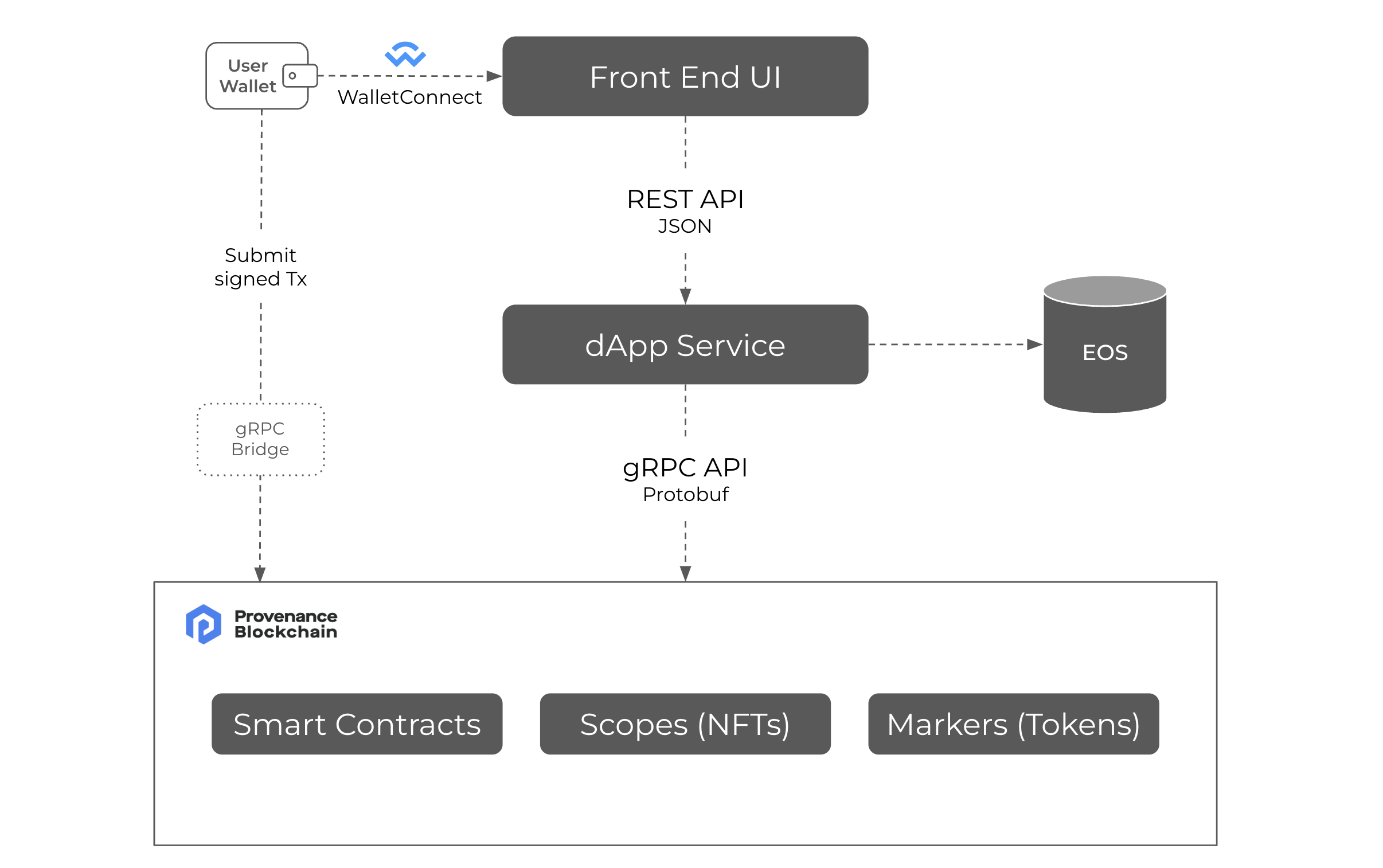 dapp architecture