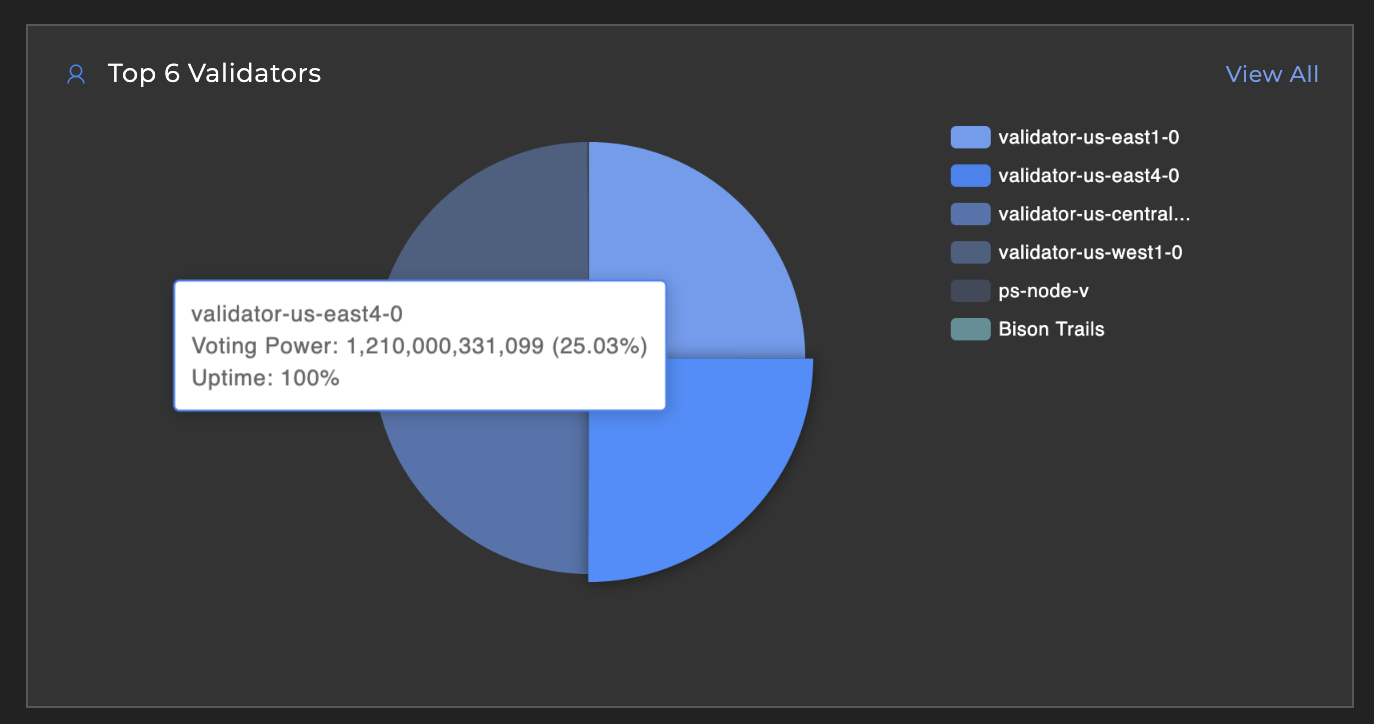 top validators