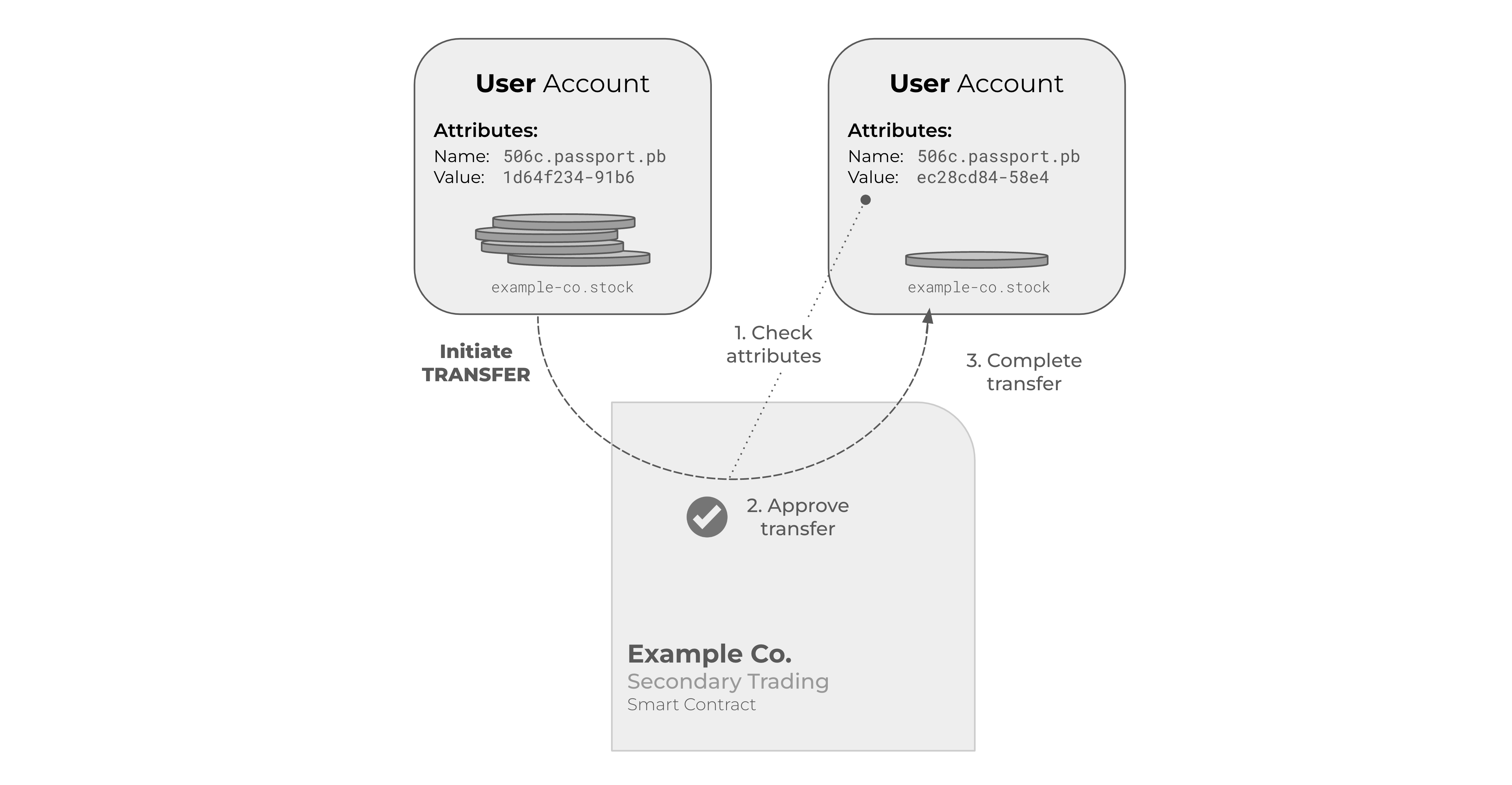 attribute use in smart contracts