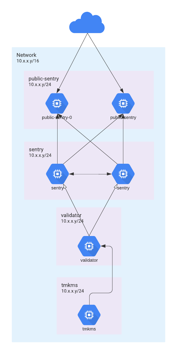 Recommended Network Architecture